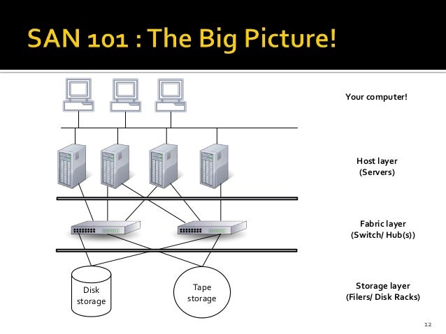 SAN STORAGE BASICS PDF